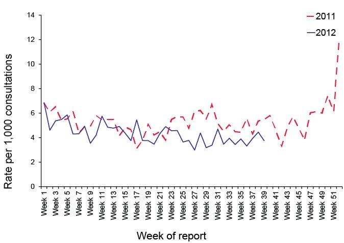 Consultation rates for gastroenteritis, ASPREN, 1 January 2011 to 30 September 2012, by week of report. A link to a text description follows.