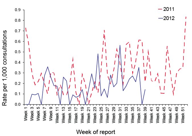 Consultation rates for chickenpox, ASPREN, 1 January 2011 to 30 September 2012, by week of report . A link to a text description follows.
