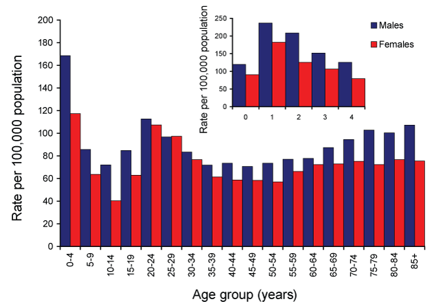 Figure 14:  Notification rate for campylobacteriosis, Australia, 2007, by age group and sex, and inset: age and sex in children aged under 5 years