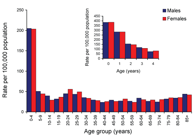 Figure 17:  Notification rate for <em>Salmonella</em> infection, Australia, 2007, by age and sex