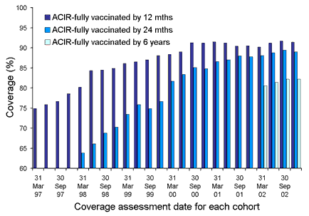 Figure 10. Trends in vaccination coverage, Australia, 1 October to 31 December, by age cohorts