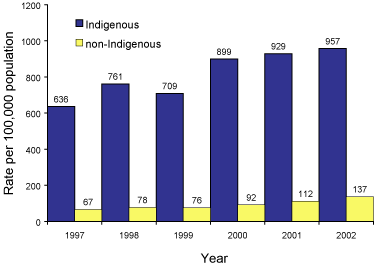 Figure 29. Trends in age standardised notification rates of chlamydial infection the Northern Territory, South Australia and Western Australia (combined), 1997 to 2002, by Indigenous status