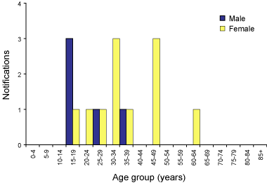 Figure 31. Notifications of donovanosis, Australia 2002, by age group and sex