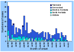 Figure. Notifications of yersiniosis in OzFoodNet sites, 1998 to September
