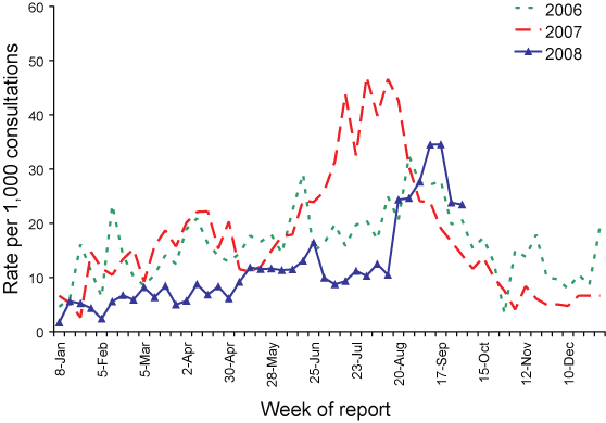 Consultation rates for influenza-like illness, ASPREN, 1 January 2007 to 30&nbsp;September 2008, by week of report