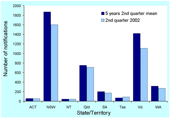 Figure 2. Notifications of unspecified hepatitis C for the second quarter 2002 compared with the 5-year mean, Australia, by State or Territory