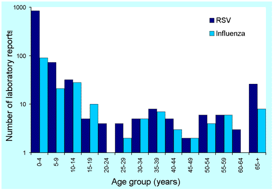 Figure 8. Number of laboratory reports to LabVISE of respiratory syncytial virus and influenza virus, Australia, 1 April to 30 June 2002, by age group and virus