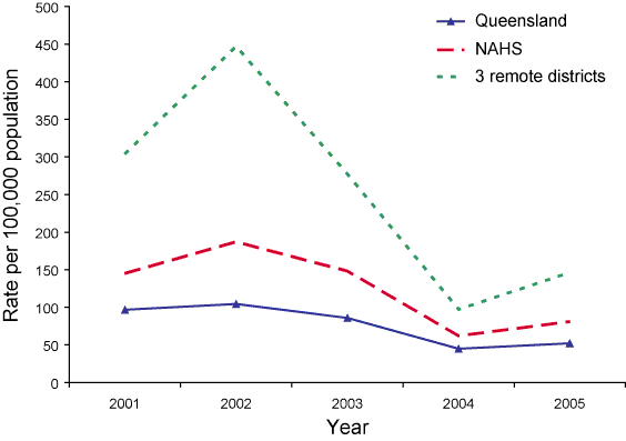 Figure 2. Notification  rate of syphilis in Aboriginal and Torres Strait Islander populations, selected  regions, 2001 to 2005