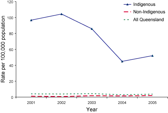 Figure 1. Notification  rate of syphilis, Queensland,  2001 to 2005