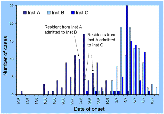 Figure. Number of cases of gastrointestinal illness by date of onset in three institutions, Australian Capital Territory, June to July 2002