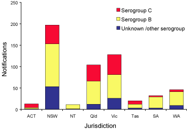 Figure 4. Notifications of meningococcal infections, Australia,2002 and 2003, by jurisdiction and serogroup