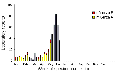 Figure 7. Laboratory reports of influenza, 1998, by type and week of specimen collection