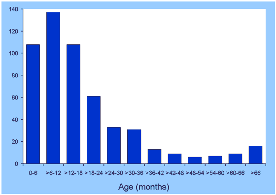 Figure 1. Age distribution of children with rotaviral infection, Australia, 1 June 2002 to 30 June 2003
