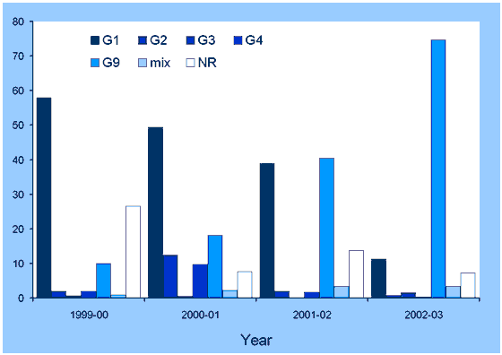 Figure 2. Rotavirus serotypes identified in Australia, June 1999 to June 2003
