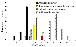 Figure 1. Measles notifications from a rural Queensland town and notifications linked to an education seminar in that town, by week of onset, 15 August-31 December 1997