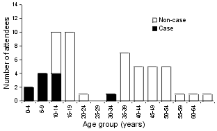 Figure 4. Seminar attendees by measles status and age group