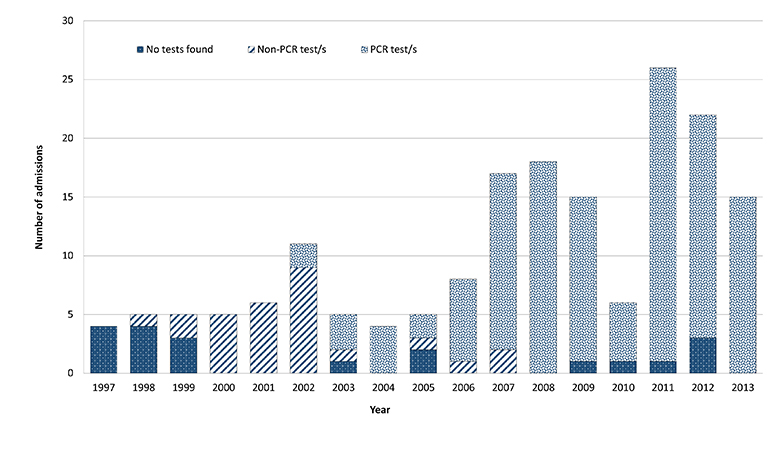 Figure 1 is a bar-chart of paediatric influenza-related intensive care unit (ICU) admissions by test method and year, between 1997 and 2013 in Queensland Australia. In the years 1997-1999, the majority of admissions did not have a diagnostic test found. I