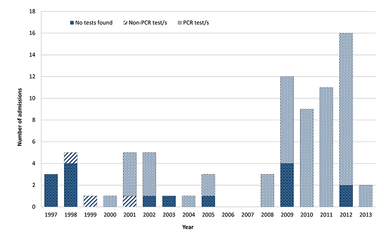 Figure 2 is a bar-chart of paediatric paediatric-related intensive care unit (ICU) admissions by test method and year, between 1997 and 2013 in Queensland Australia. In the years 1997-1998, the majority of admissions did not have a diagnostic test found. 