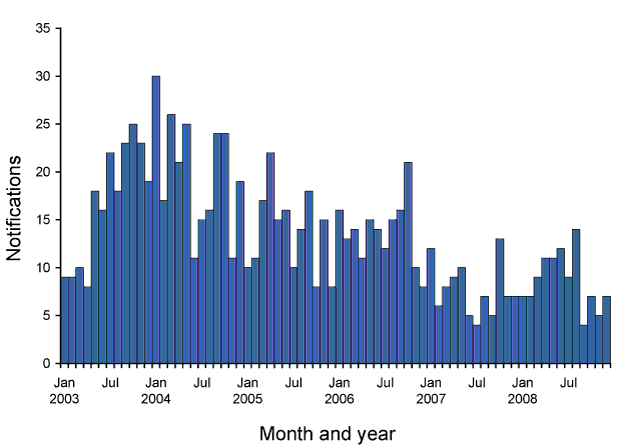 Figure 66:  Notifications of ornithosis, Australia, 2003 to 2008, by month and year of diagnosis