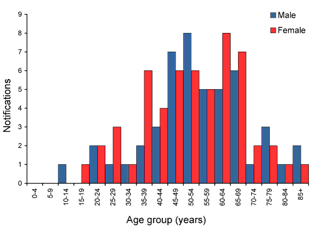 Figure 67:  Notifications of ornithosis, Australia 2008, by age group and sex