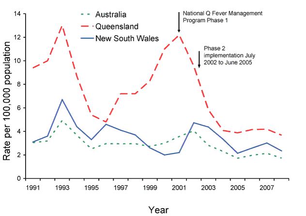 Figure 68:  Notification rate for Q fever, Australia, New South Wales and Queensland, 1991 to 2008