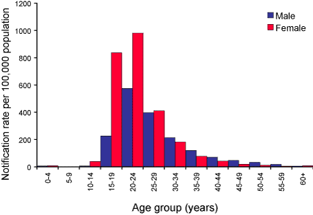 Figure 26. Notification rates of chlamydial infections, Australia, 2003, by age group and sex