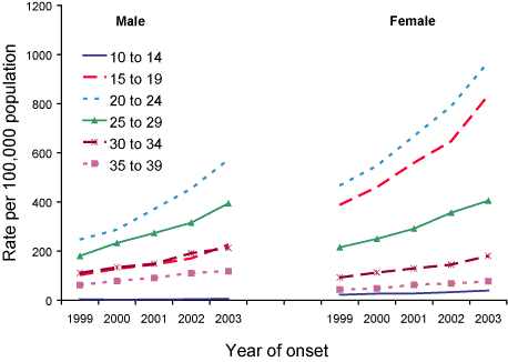 Figure 27. Trends in notification rates of chlamydial infection in persons aged 10-39 years, Australia, 1999 to 2003, by age group and sex