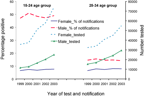Figure 28. Annual number of diagnostic tests for <em>Chlamydia trachomatis</em> and the proportion notified among persons aged 15-24 and 25-34 years, Australia, 1999 to 2003, by sex