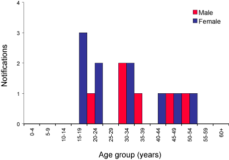 Figure 29. Notifications of donovanosis, Australia, 2003, by age group and sex