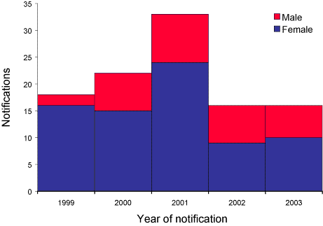 Figure 30. Number of notifications of donovanosis, Australia 1999 to 2003, by sex