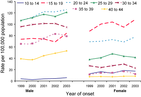 Figure 32. Trends in notification rates of gonococcal infection in persons aged 15-39 years, Australia, 1999 to 2003, by age group and sex