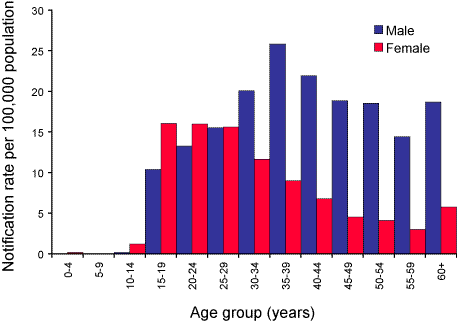 Figure 33. Notification rates of syphilis, Australia, 2003, by age group and sex