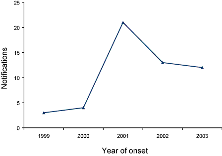 Figure 35. Trends in notifications of congenital syphilis, Australia, 1999 to 2003