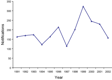 Figure 55. Trends in notifications of leptospirosis, Australia, 1991 to 2002