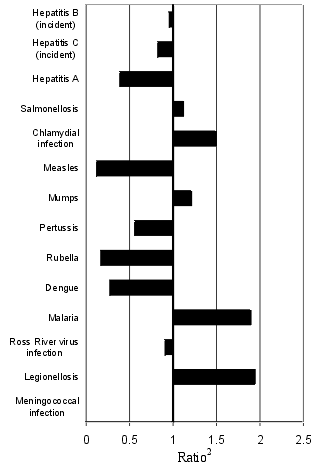 Figure 6. Selected diseases from the National Notifiable Diseases Surveillance System, comparison of provisional totals for the period 1 to 31 May 2000 with historical data