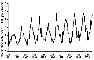 Figure 4. Notification rate of meningococcal infection, Australia, 1 January 1991 to 31 August 2000, by month of notification
