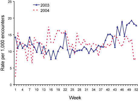 Figure 7. Consultation rates for gastroenteritis, ASPREN, 1 October to 31 December 2004, by week of report