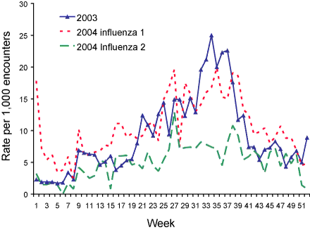 Figure 6. Consultation rates for influenza-like illness, ASPREN, 1 October to 31 December 2004, by week of report