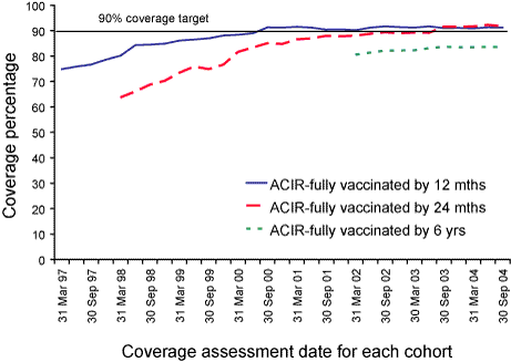Figure 10. Trends in vaccination coverage, Australia, 1997 to 2004, by age cohorts