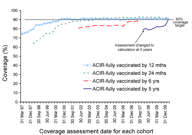 Figure:  Trends in vaccination coverage, Australia, 1997 to 31 March 2010 2010, by age cohorts