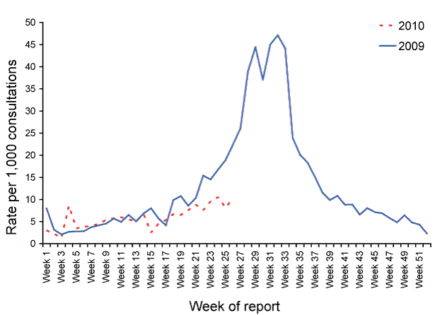 Figure 1:  Consultation rates for influenza-like illness, ASPREN, 1 January 2009 to 30 June 2010, by week of report