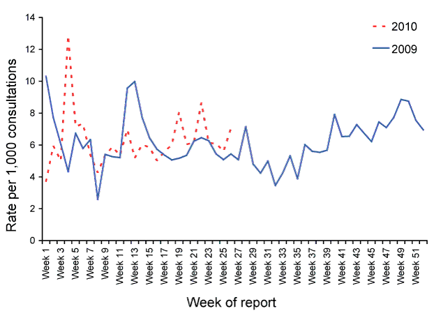 Figure 3:  Consultation rates for gastroenteritis, ASPREN, 1 January 2009 to 30 June 2010, by week of report