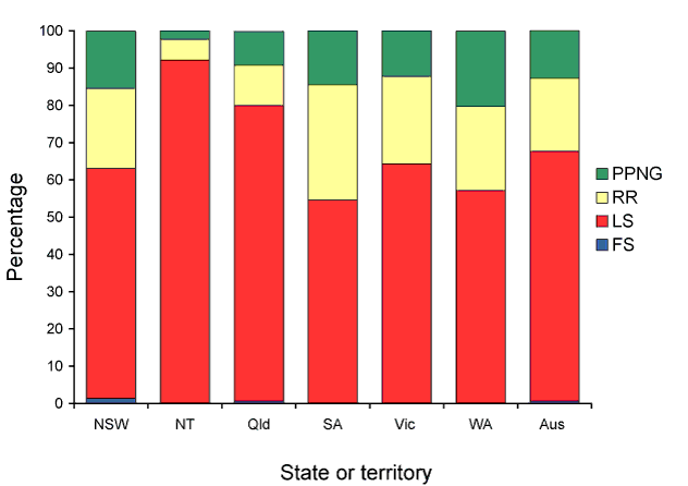 Figure 1:  Categorisation of gonococci isolated in Australia, 1 January to 31 March 2010, by penicillin susceptibility and region
