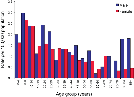Figure 19. Notification rate of hepatitis A, Australia, 2006, by age group and sex