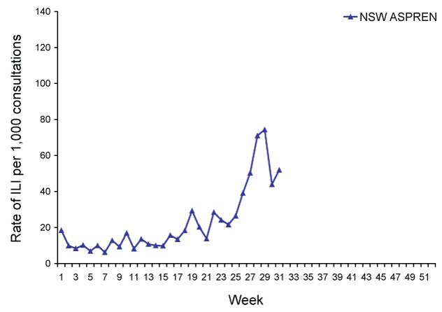 Rate of ILI reported from ASPREN by State from 2007 to 2 August 2009 by week , nsw