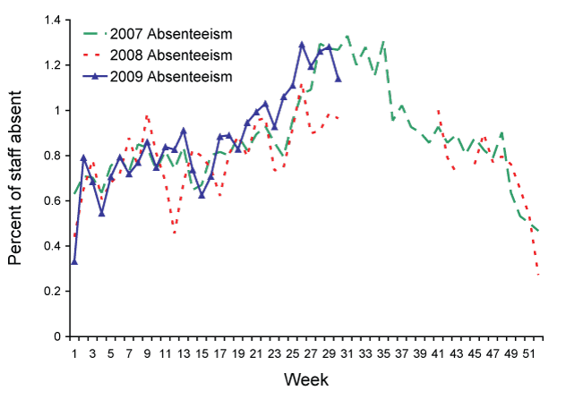 Rates of absenteeism of greater than 3 days absent, National employer, 1 January 2007 to 22 July 2009, by week