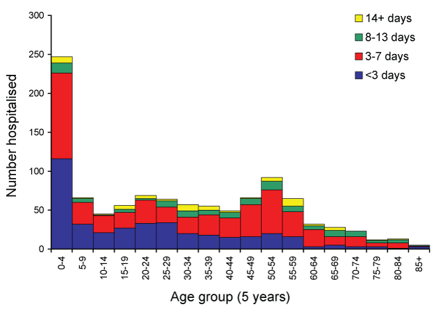 Hospitalised confirmed cases of pandemic (H1N1) 2009, by length of hospital stay and age group, to 7 August 2009, Australia