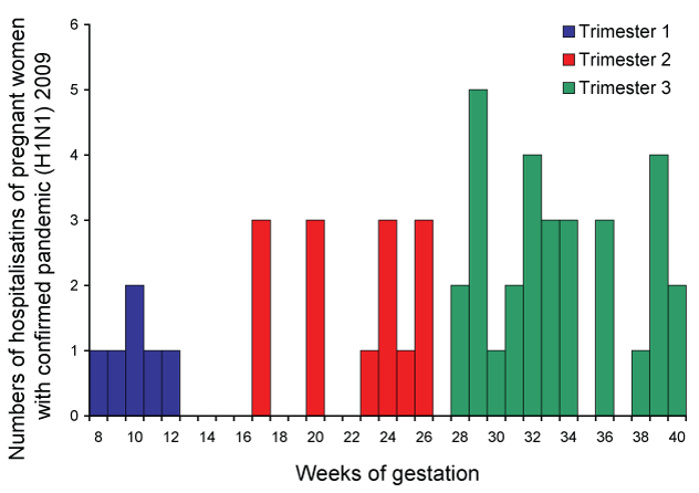 Hospitalised confirmed cases of pandemic (H1N1) 2009 in pregnant women by weeks of gestation, to 7 August 2009, Australia