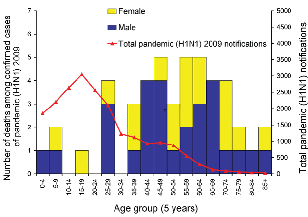 Number of deaths among confirmed cases of pandemic (H1N1) 2009, by age group and sex, compared with total pandemic (H1N1) 2009 notifications by age group, to 7 August 2009, Australia