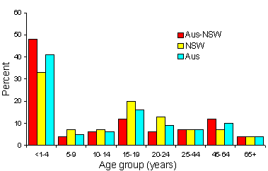 Figure 1. Percentage of isolates of invasive meningococci in each age group, 1997, for all Australia, New South Wales and Australia excluding New South Wales.